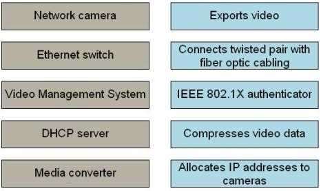 Exam Dumps Axis-Communications-AX0-100 Axis Communications Axis-Communications-AX0-100 2-2523456058