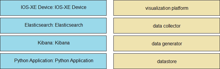 Exam Dumps Cisco-350-901 Cisco Cisco-350-901 3-2157665710