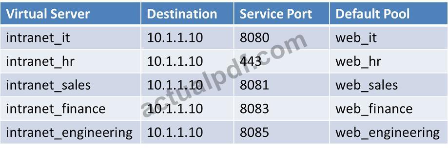 Exam Dumps F5-303 F5 F5-303 5-286925672