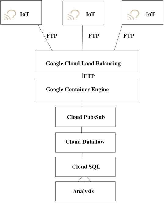 Exam Dumps Google-Professional-Cloud-Architect Google Google-Professional-Cloud-Architect 5-3872669085