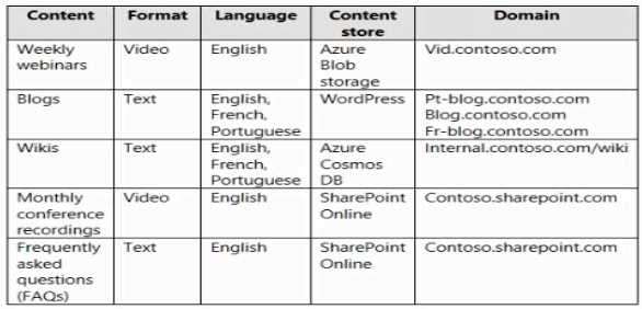 Exam Dumps Microsoft-AI-102 Microsoft Microsoft-AI-102 17-2194968917