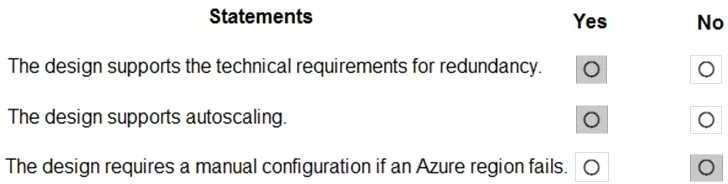 Exam Dumps Microsoft-AZ-304 Microsoft Microsoft-AZ-304 5-1602945018