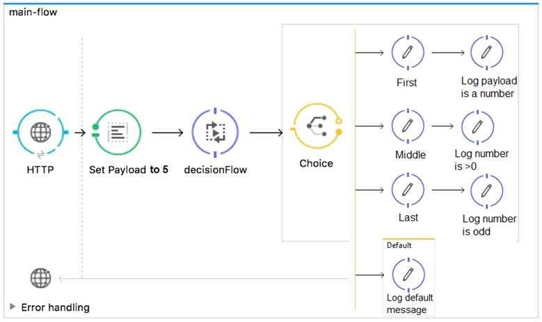 Exam Dumps Mulesoft-MCD-ASSOC Mulesoft Mulesoft-MCD-ASSOC 2-4170884434