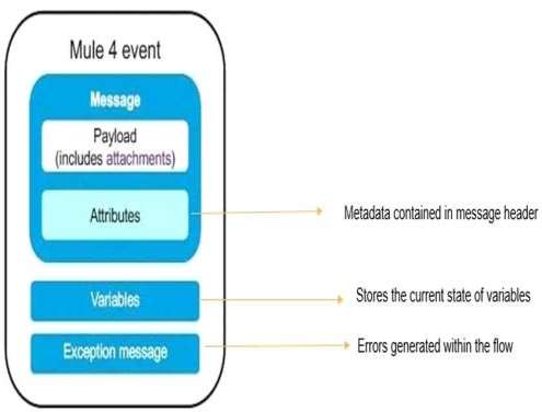 Exam Dumps Mulesoft-MCD-Level-1 Mulesoft Mulesoft-MCD-Level-1 7-2893759206