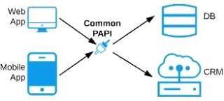 Exam Dumps Mulesoft-MCPA-Level-1 Mulesoft Mulesoft-MCPA-Level-1 5-2938838993