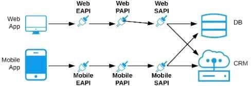 Exam Dumps Mulesoft-MCPA-Level-1 Mulesoft Mulesoft-MCPA-Level-1 6-4141433976