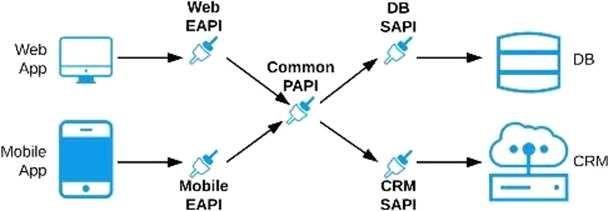 Exam Dumps Mulesoft-MCPA-Level-1 Mulesoft Mulesoft-MCPA-Level-1 9-385275785